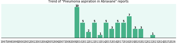 Could Abraxane cause Pneumonia aspiration? Could Abraxane cause Pneumonia aspiration?